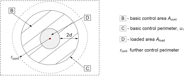 control area for punching shear design