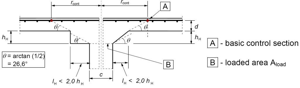 slab supported by column with enlarged column head for LH smaller than 2hH