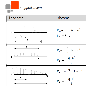 simple static systems